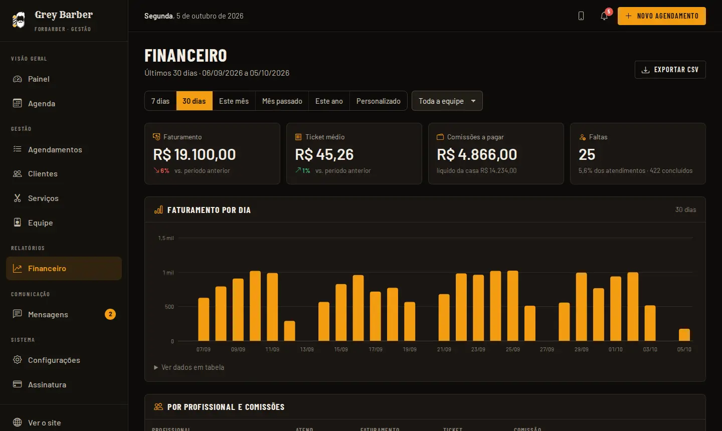 Financeiro com faturamento, ticket médio, comissões a pagar e faturamento por dia